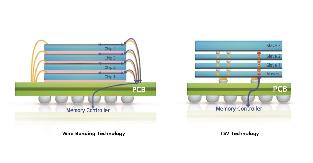 Samsung Electronics Develops Industry's First 12-layer 3d-tsv Chip 